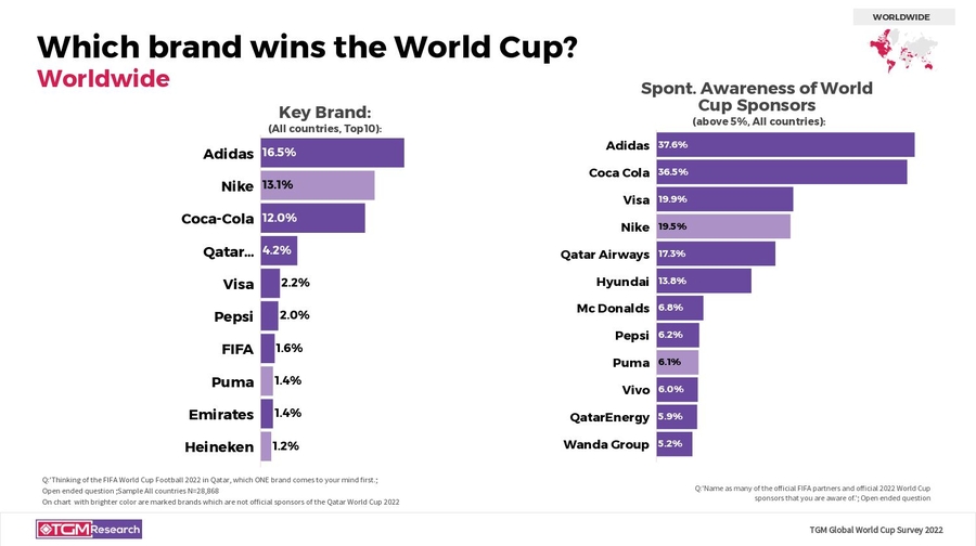 Who won the 2022 FIFA World Cup? Final score, result and