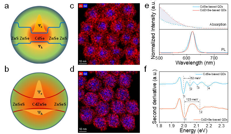 Structural, morphological, and Spectroscopic properties of QDs.