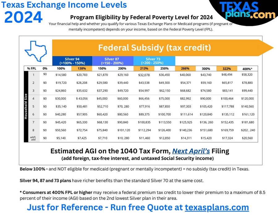 TexasPlans.com Unveils Comprehensive Guide to Navigating the Texas Health Exchange (Obamacare) Subsidy Income Chart