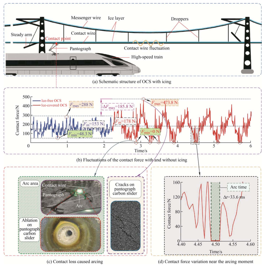 High-speed trains face icy challenges: new study assesses overhead contact system adaptability