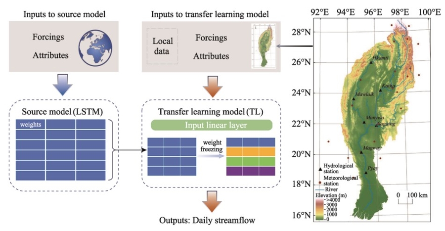 Transboundary streamflow forecasting enhanced by transfer learning: A watershed moment in hydrology