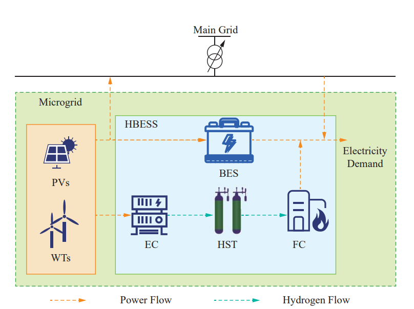 Latest issue in 2024 Hydrogen-Battery Energy Storage in Microgid