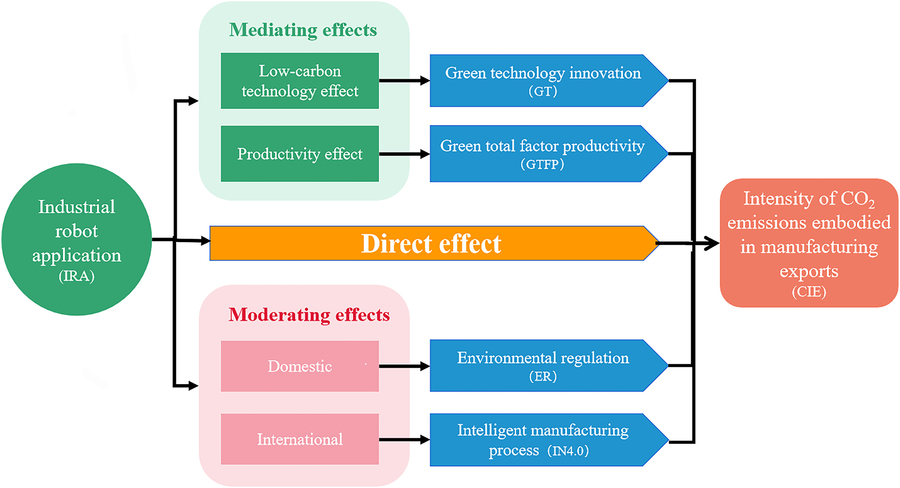 Green Manufacturing: The Impact of Industrial Robots on Export Emissions