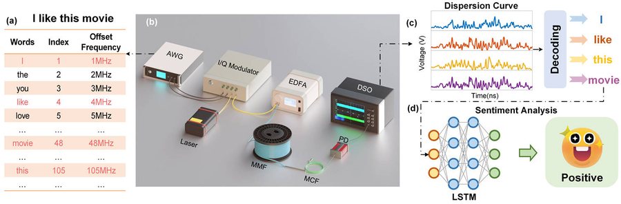 Optical Semantic Communication through Multimode Fiber: From Symbol Transmission to Sentiment Analysis