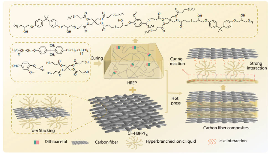 Innovative carbon fiber composites: strength meets sustainability