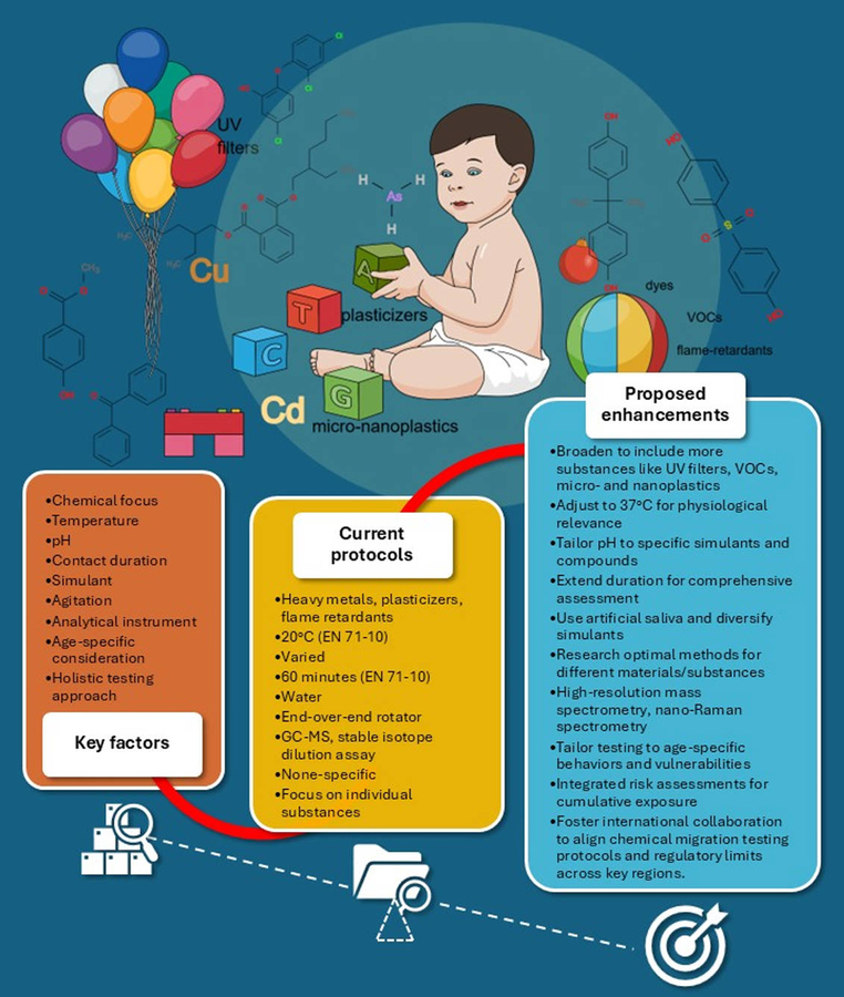 Detecting to protect: safeguarding children’s toys with advanced chemical testing