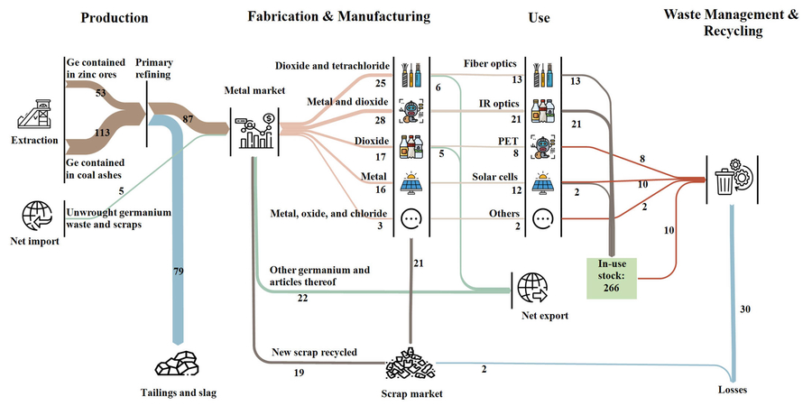 China’s germanium crisis looms: can recycling save the day?