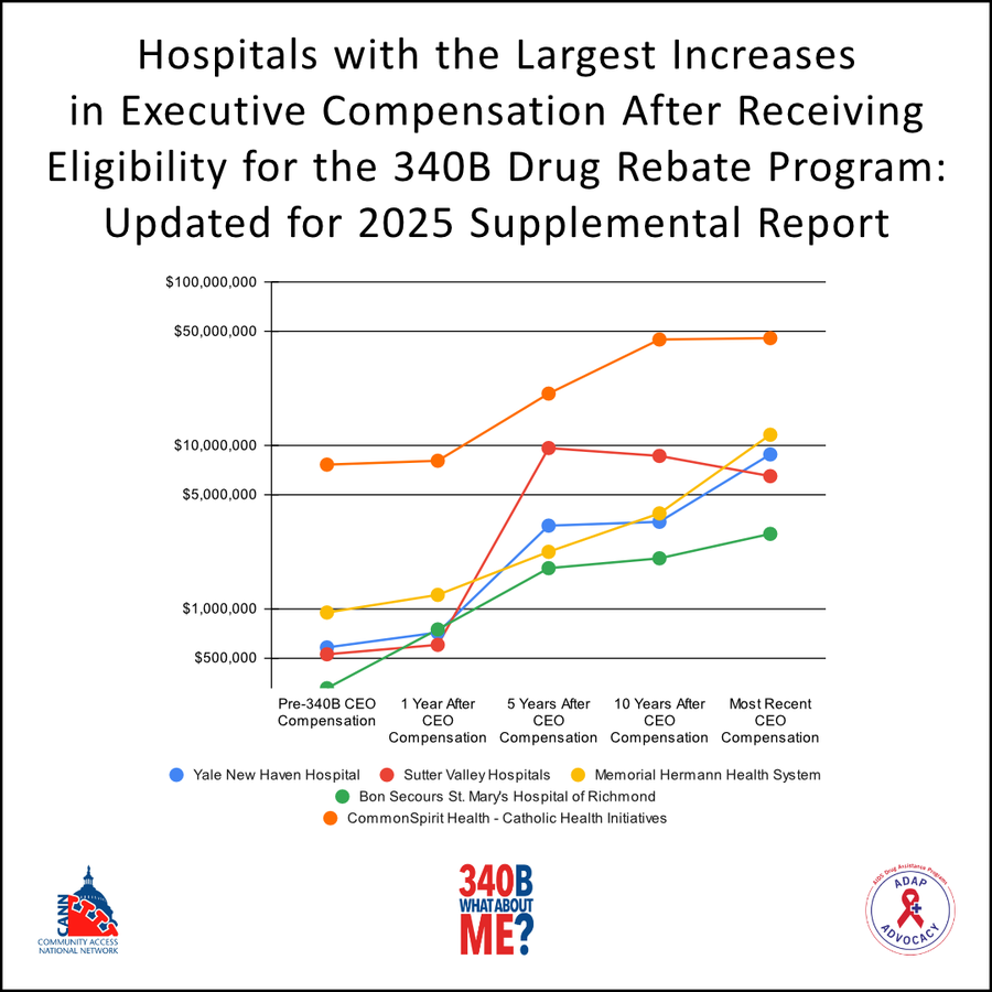 ADAP Advocacy Releases Supplemental Report on 340B Covered Entities